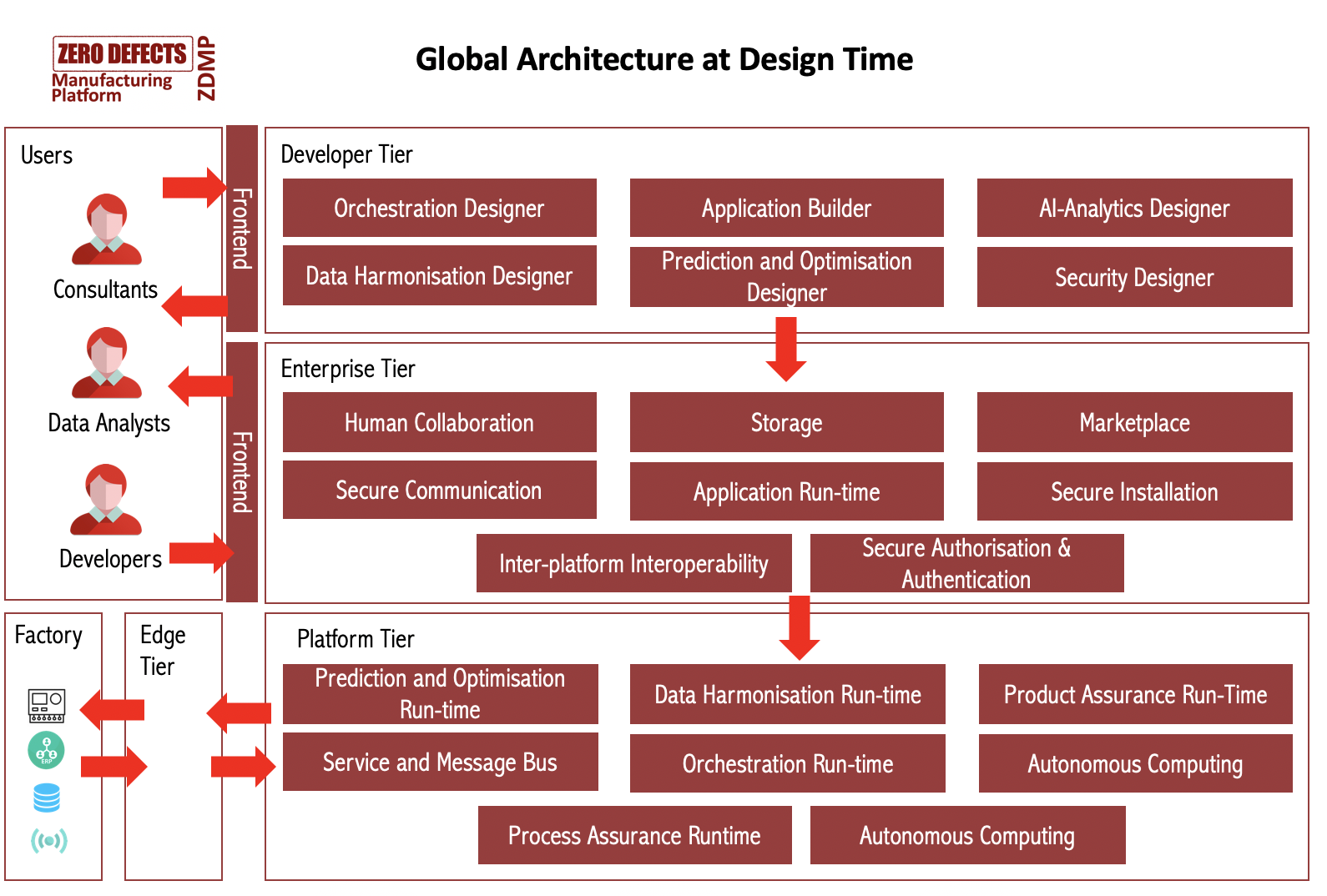 Global Architecture at Design Time