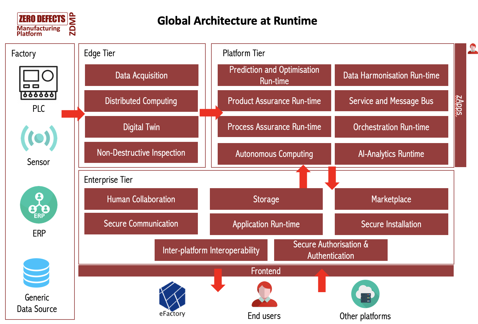 Global Architecture at Run Time